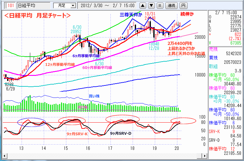 日経平均　月足チャート