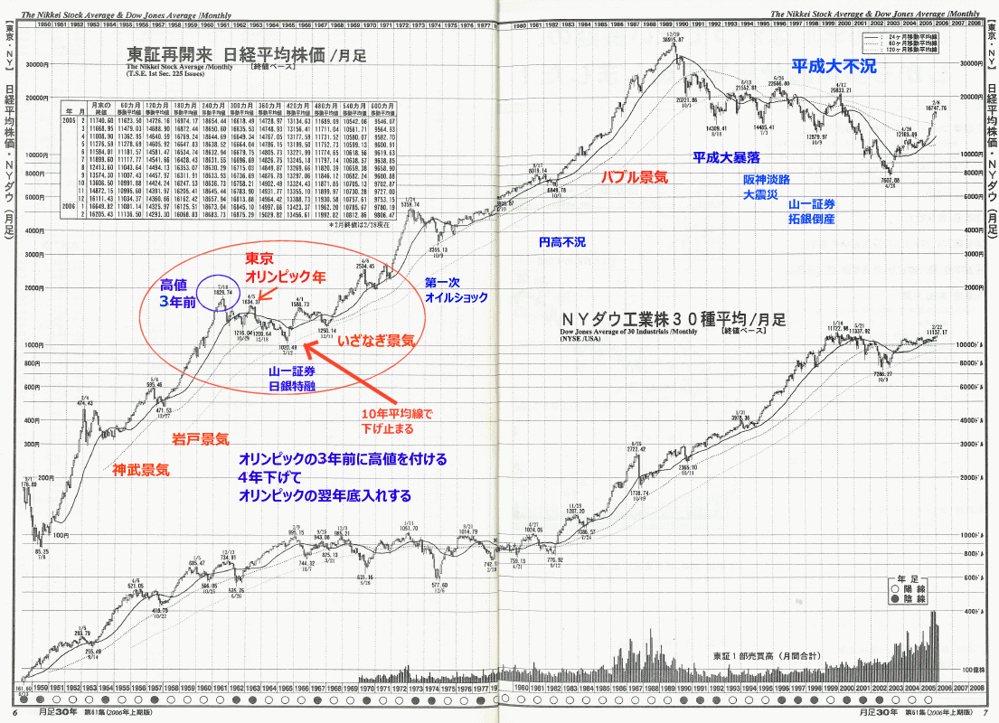 日経平均　月足チャート１９６４年オリンピック