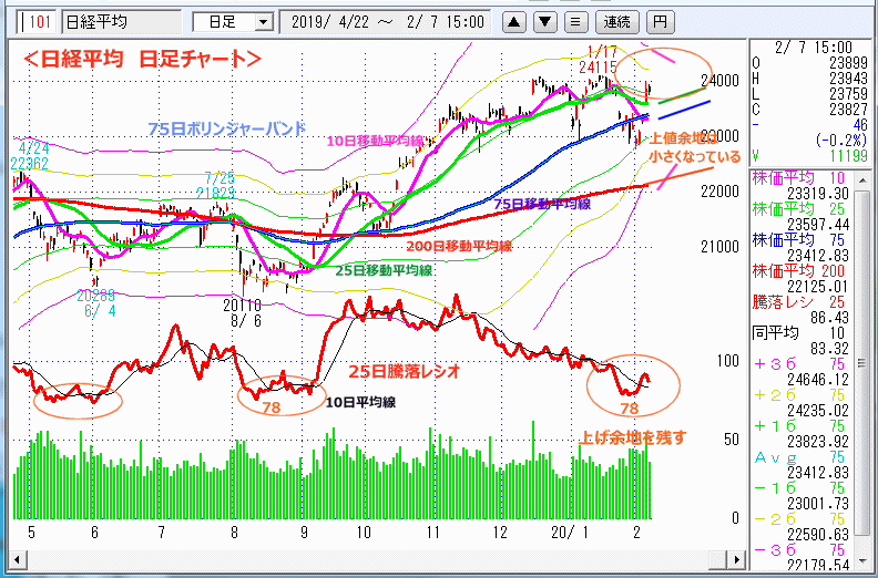 日経平均　日足チャート