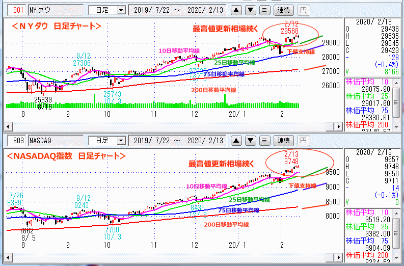 ＮＹダウ　NASADAQ指数　日足チャート