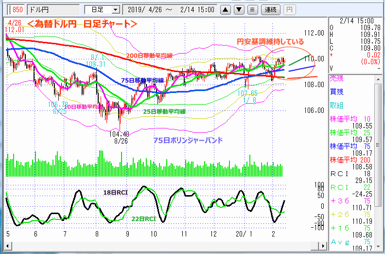 ドル円　日足チャート