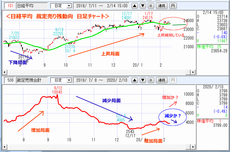 日経平均　裁定売り残動向　日足チャート