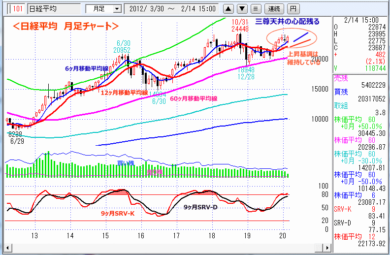日経平均　月足チャート