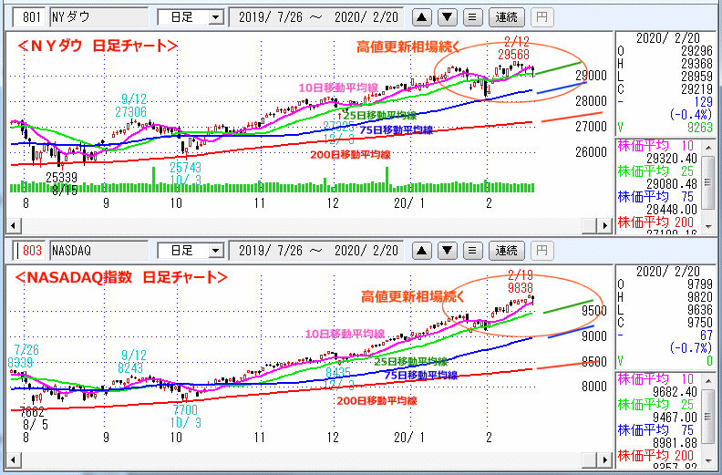 ＮＹダウ　NASADAQ指数　日足チャート