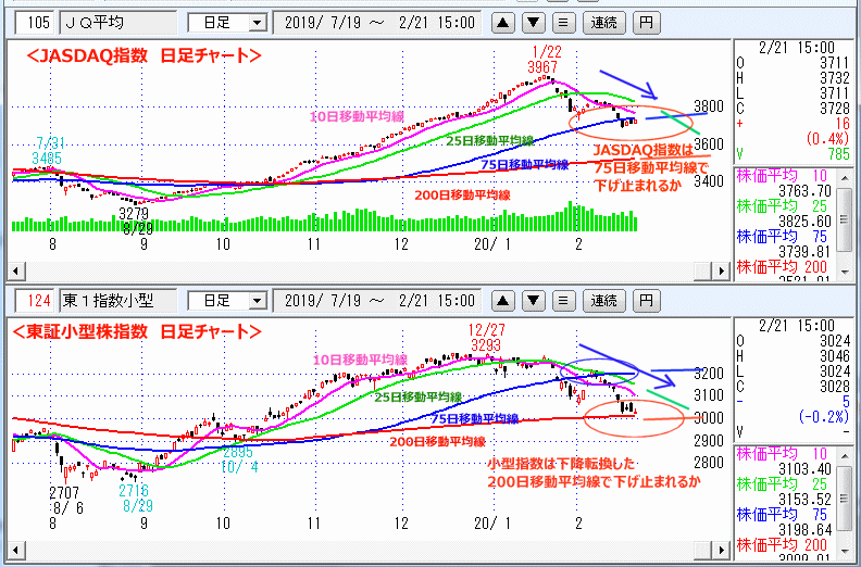 JASDAQ指数＆東証小型株指数 日足チャート