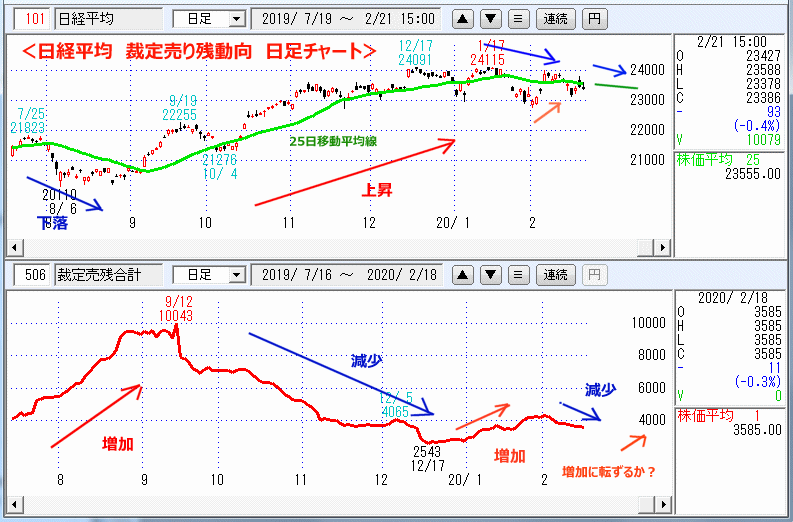 日経平均　裁定売り残動向　日足チャート