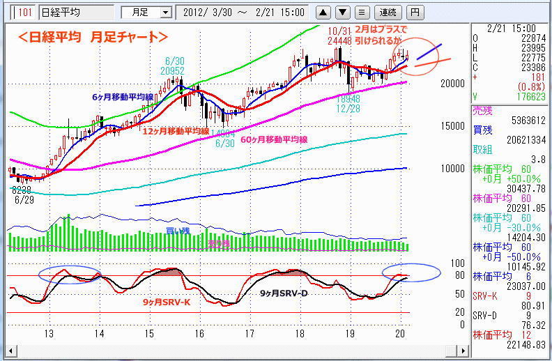日経平均　月足チャート