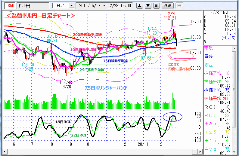 ドル円　日足チャート