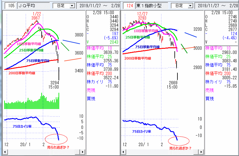 JASDAQ指数＆東証小型株指数 日足チャート