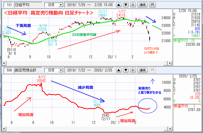 日経平均　裁定売り残動向　日足チャート