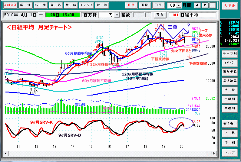 日経平均　月足チャート