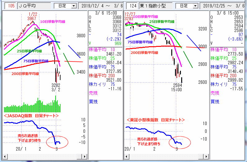 JASDAQ指数＆東証小型株指数 日足チャート