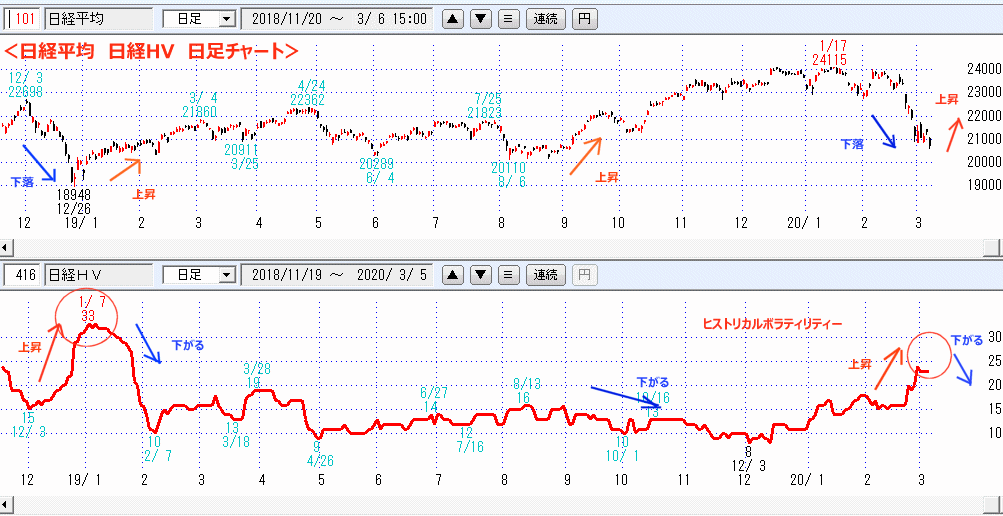 日経平均　裁定売り残動向　日足チャート