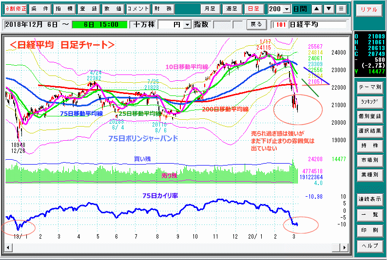 日経平均　日足チャート