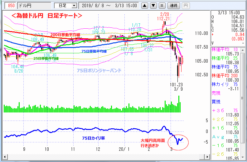 ドル円　日足チャート