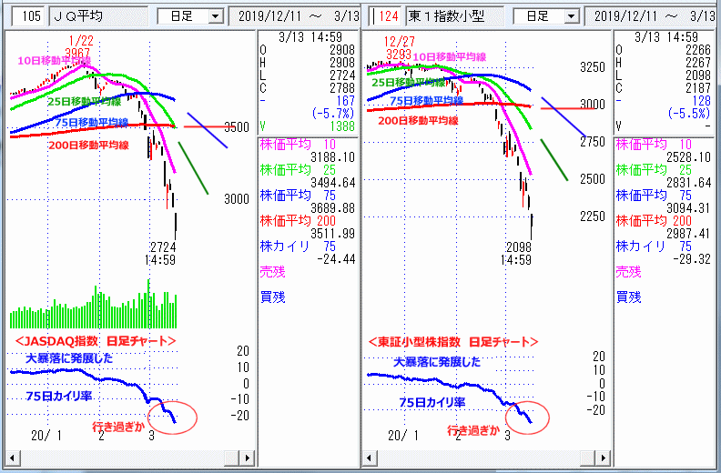 JASDAQ指数＆東証小型株指数 日足チャート