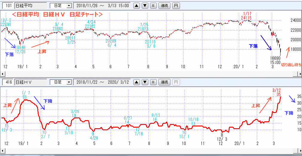 日経平均　日経ＨＶ　日足チャート