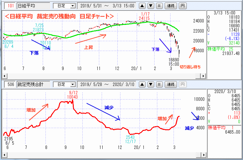 裁定売り残　日足チャート