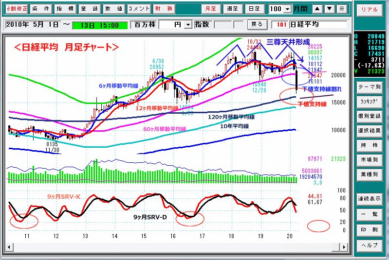 日経平均　月足チャート