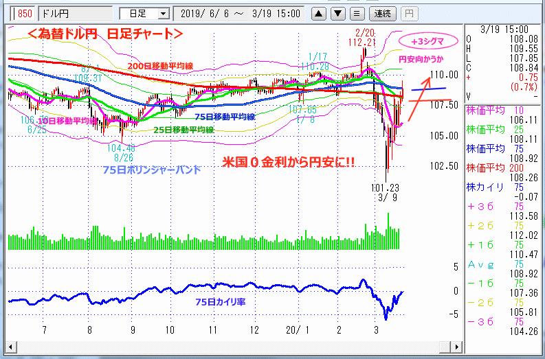 ドル円　日足チャート