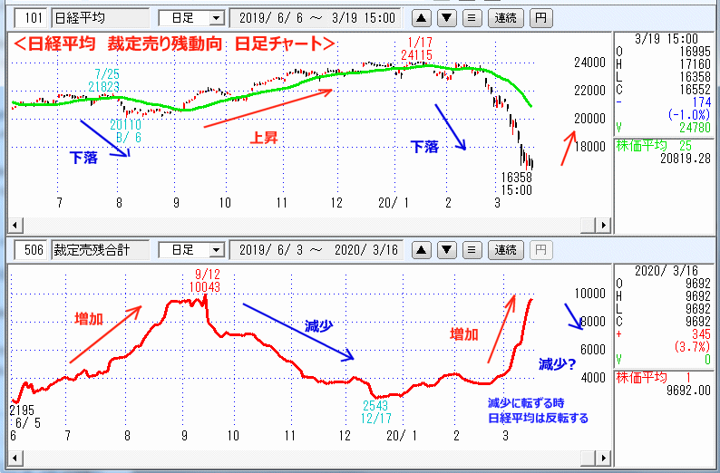 裁定売り残　日足チャート