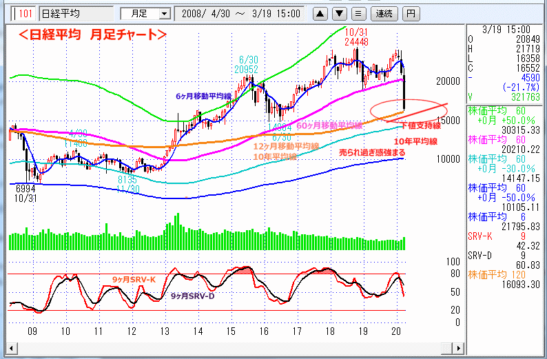 日経平均　月足チャート