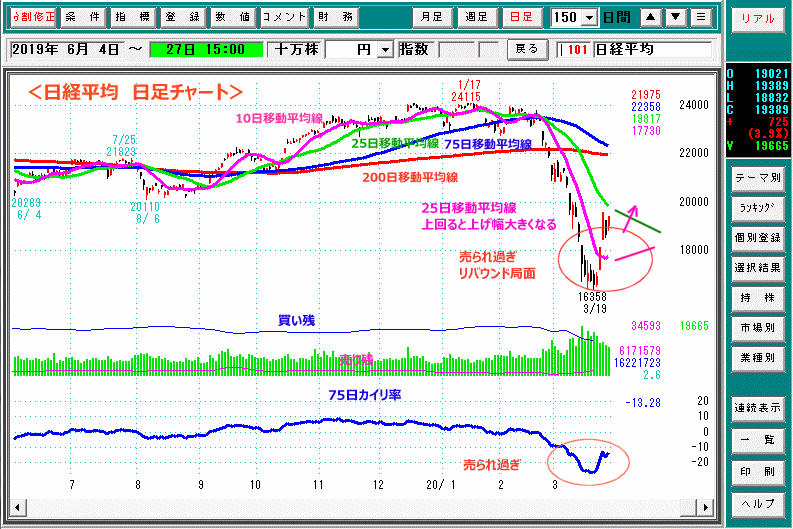 日経平均　日足チャート