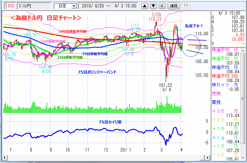 ドル円　日足チャート