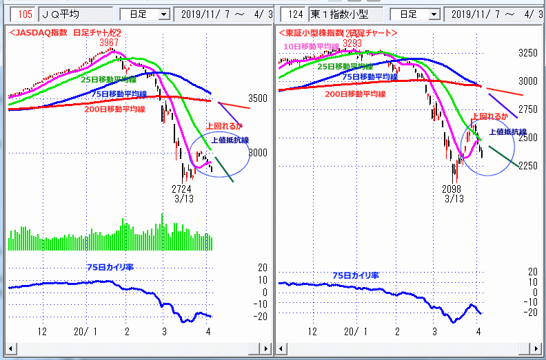 JASDAQ指数＆東証小型株指数 日足チャート