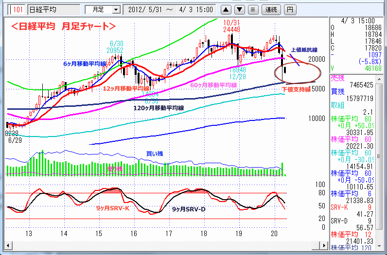 日経平均　月足チャート