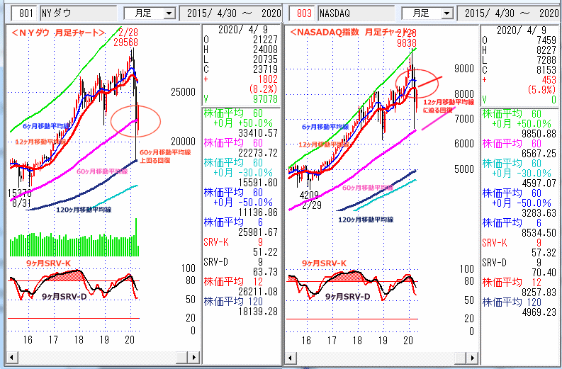 ＮＹダウ　NASADAQ指数　月足チャート
