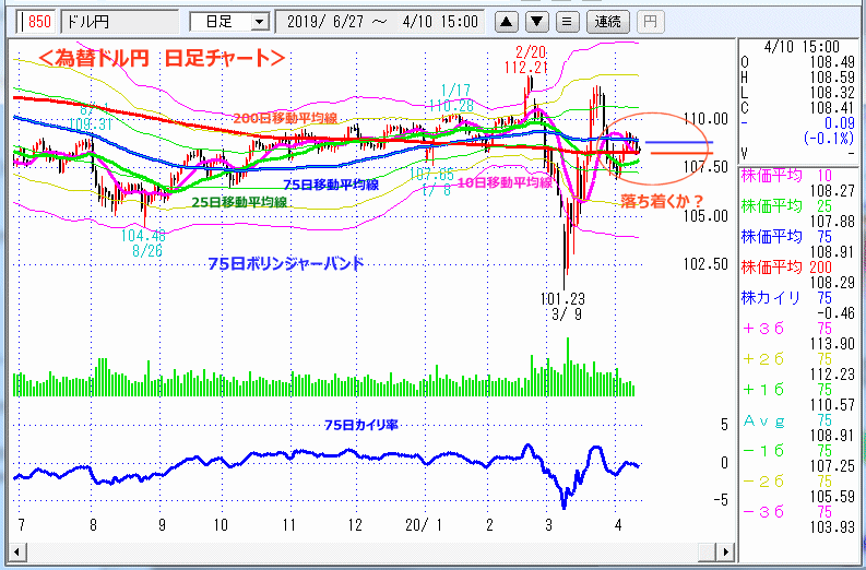 ドル円　日足チャート