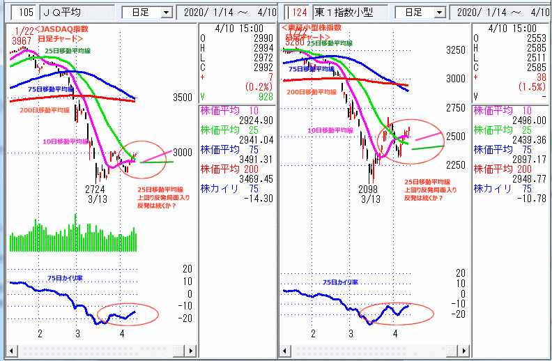 JASDAQ指数＆東証小型株指数 日足チャート