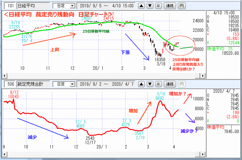 裁定売り残　日足チャート