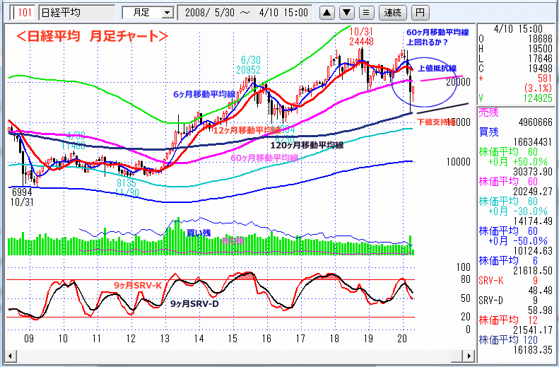 日経平均　月足チャート