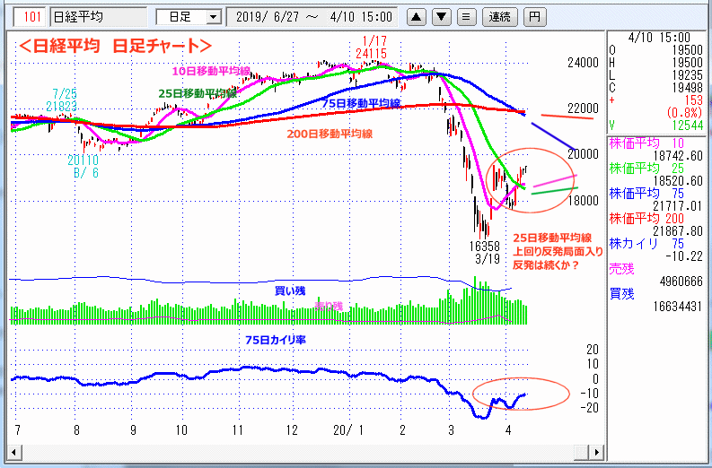 日経平均　日足チャート