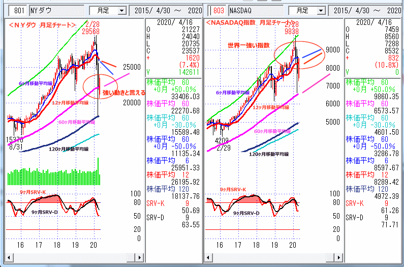 ＮＹダウ　NASADAQ指数　月足チャート
