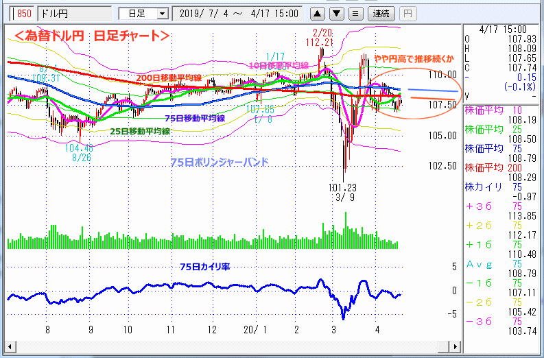 ドル円　日足チャート