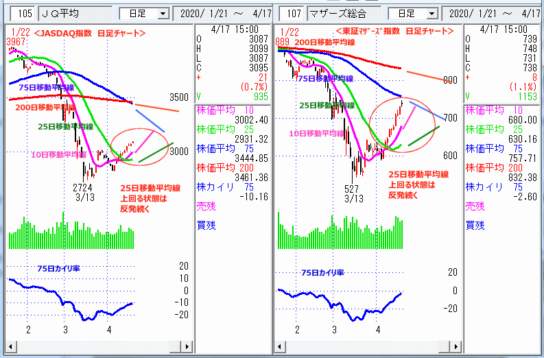 JASDAQ指数＆東証マザーズ指数 日足チャート