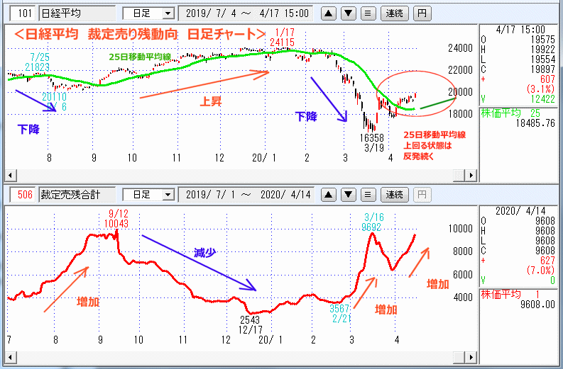 裁定売り残　日足チャート