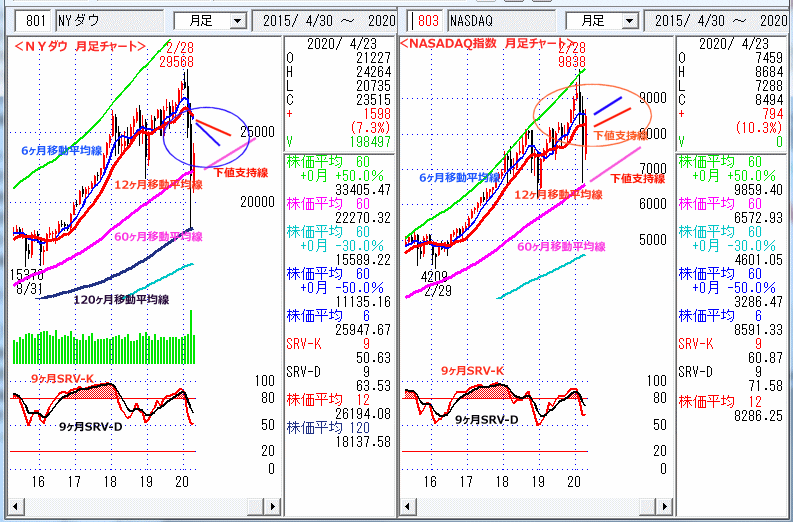 ＮＹダウ　NASADAQ指数　月足チャート