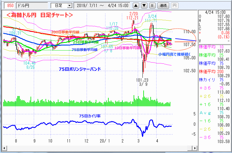 ドル円　日足チャート