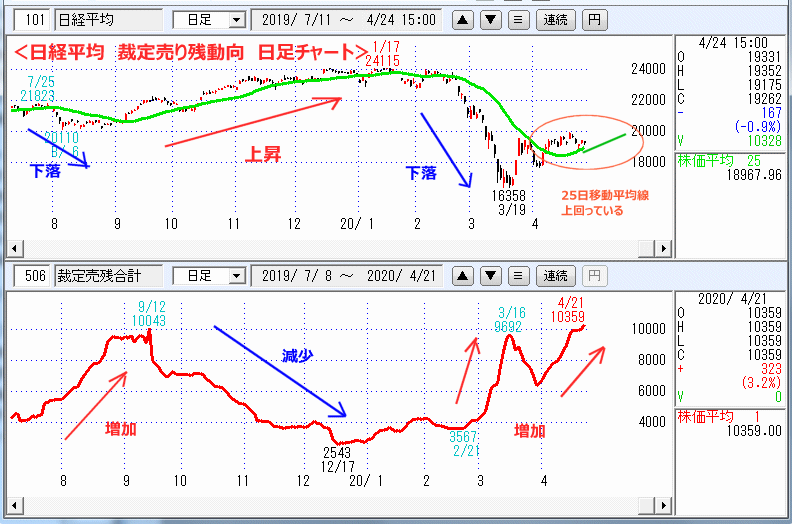 裁定売り残　日足チャート