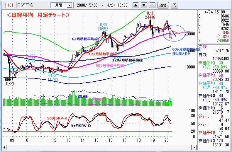 日経平均　月足チャート