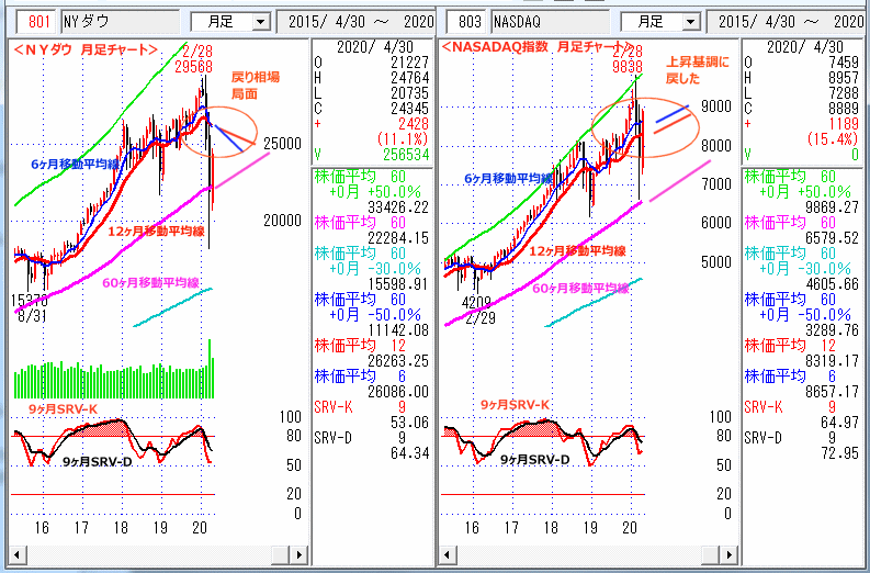 ＮＹダウ　NASADAQ指数　月足チャート