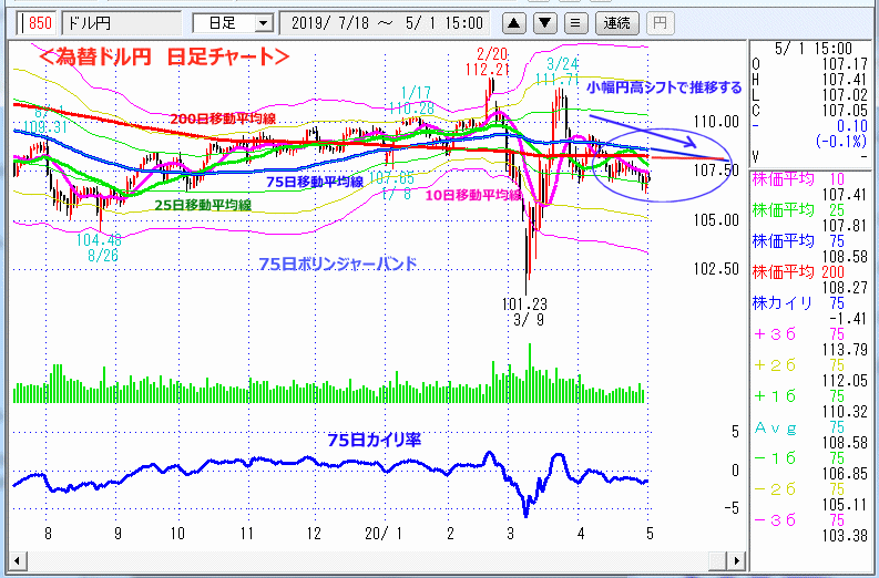 ドル円　日足チャート