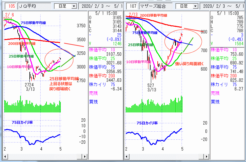 JASDAQ指数＆東証マザーズ指数 日足チャート