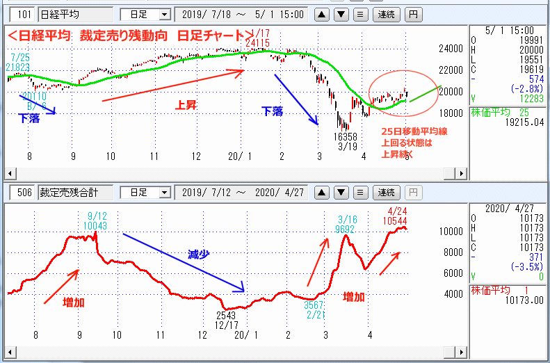 裁定売り残　日足チャート