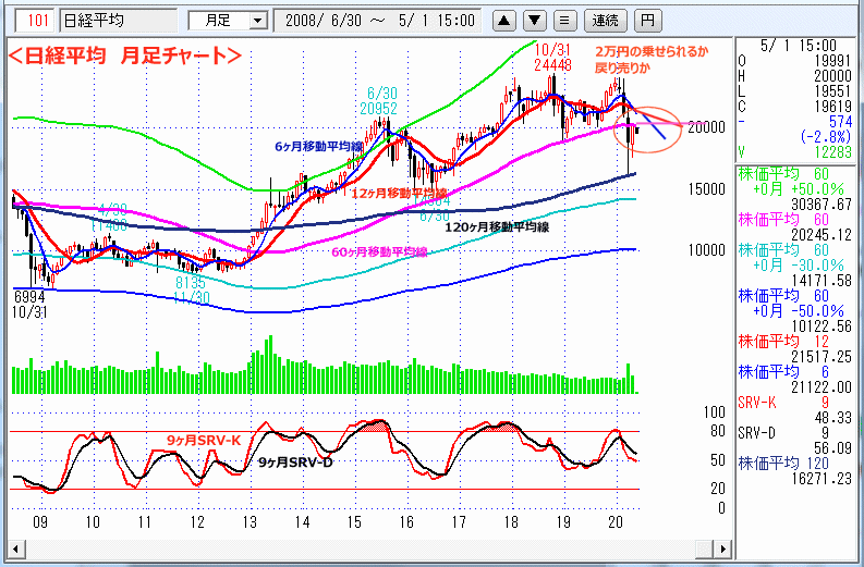 日経平均　月足チャート