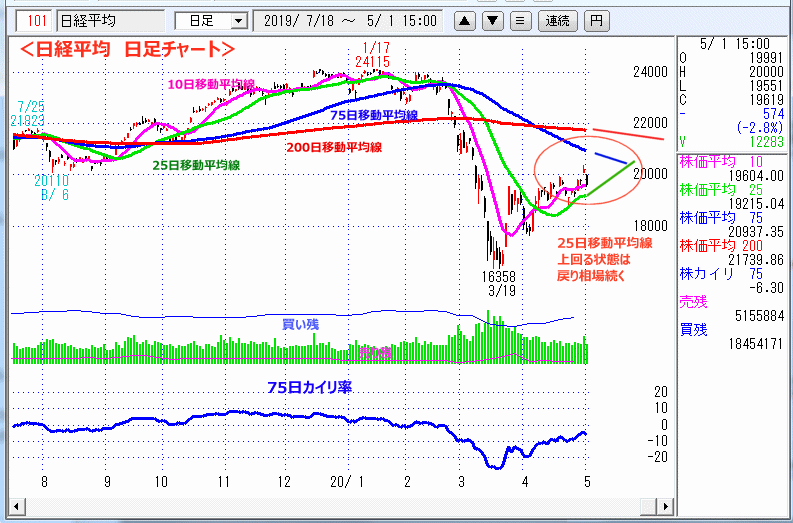 日経平均　日足チャート